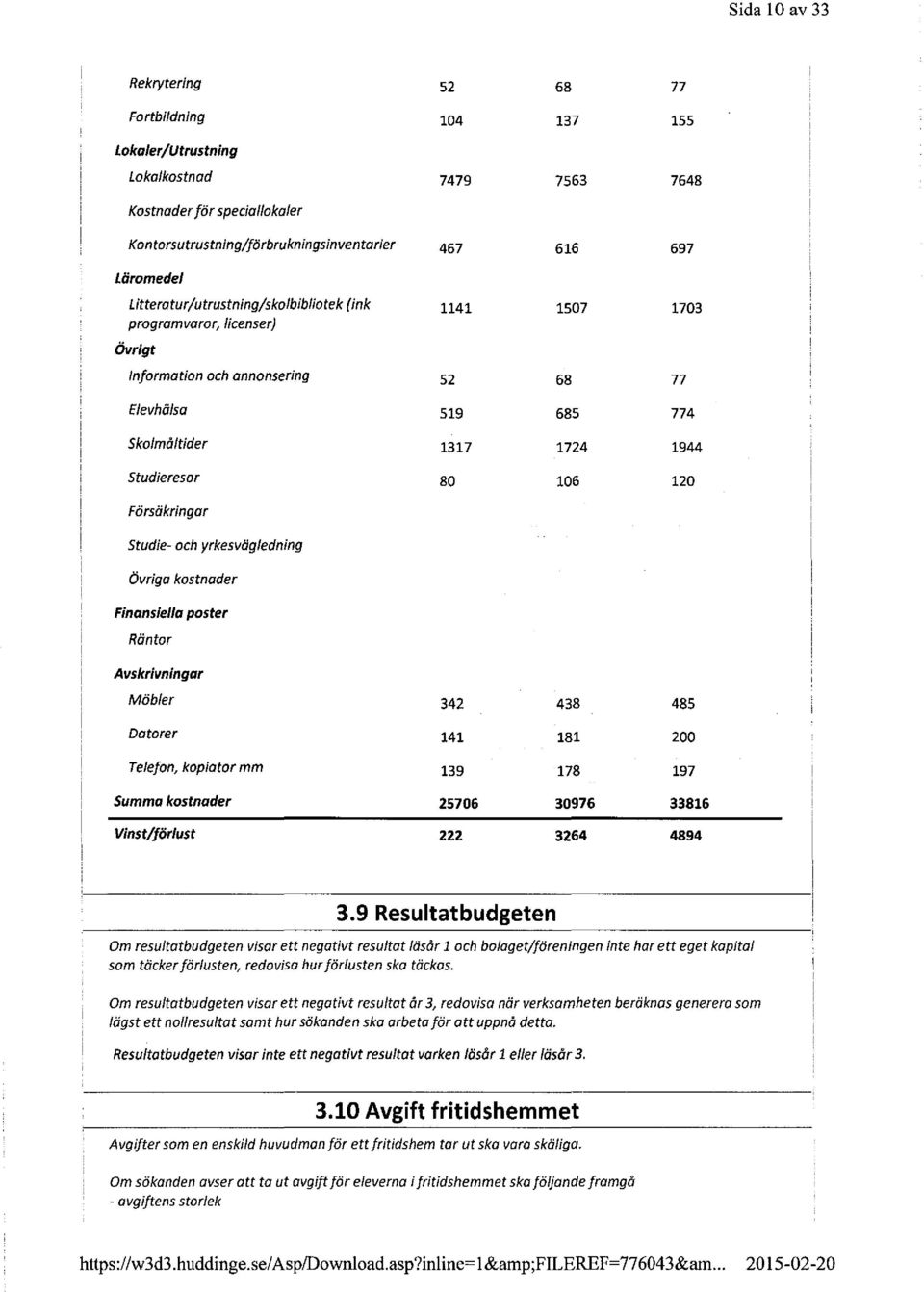 Försäkringar studie- och yrkesvägledning Övriga kostnader Finansiella poster Räntor Avskrivningar Möbler 342 438 485 Datorer 141 181 200 Telefon, kopiator mm 139 178 197 Summa kostnoder 25706 30976