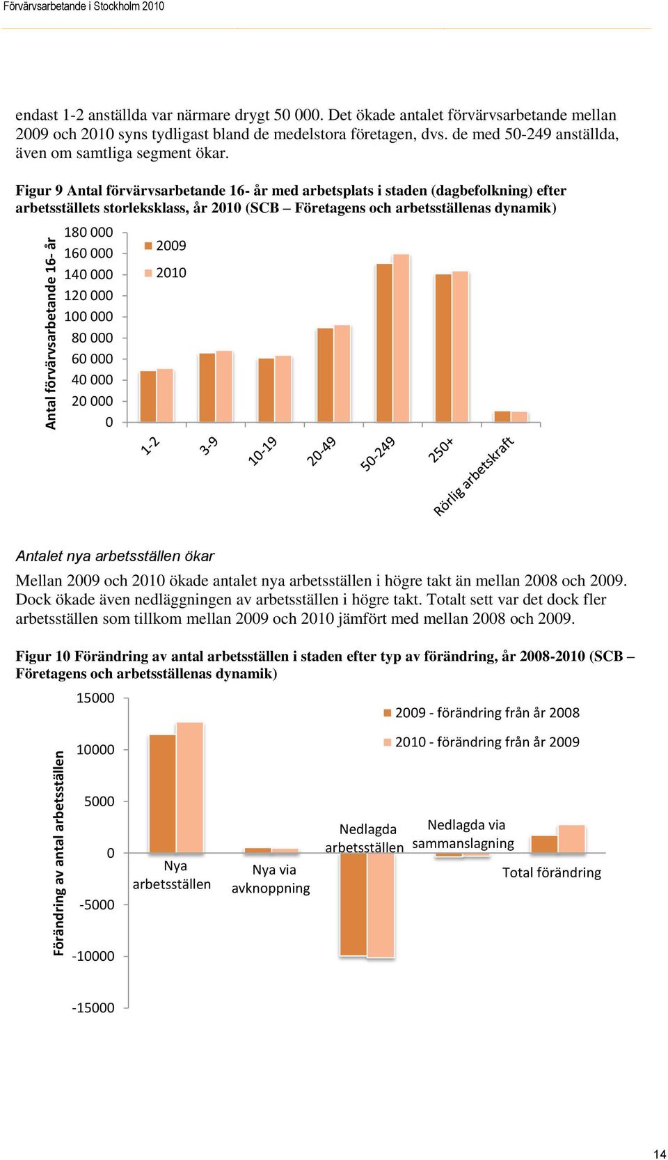 Figur 9 Antal förvärvsarbetande 16- år med arbetsplats i staden (dagbefolkning) efter arbetsställets storleksklass, år 2010 (SCB Företagens och arbetsställenas dynamik) Antal förvärvsarbetande 16- år