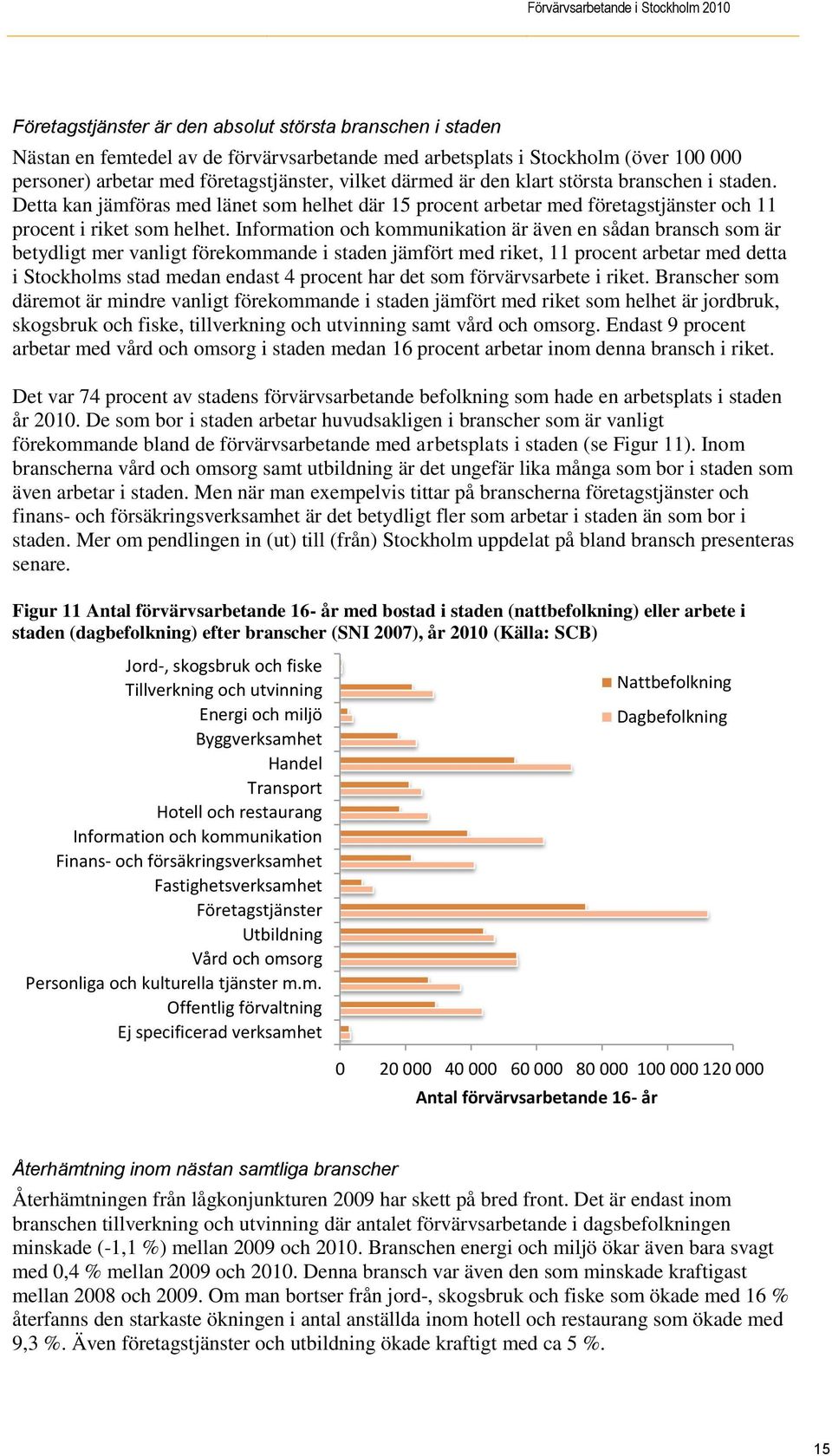 Information och kommunikation är även en sådan bransch som är betydligt mer vanligt förekommande i staden jämfört med riket, 11 procent arbetar med detta i Stockholms stad medan endast 4 procent har