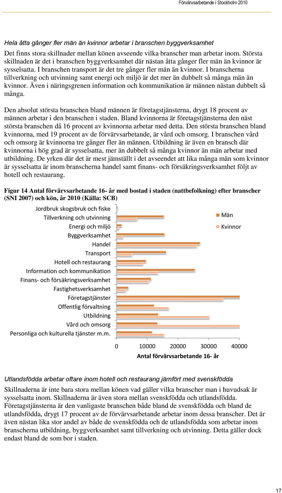I branscherna tillverkning och utvinning samt energi och miljö är det mer än dubbelt så många män än kvinnor. Även i näringsgrenen information och kommunikation är männen nästan dubbelt så många.