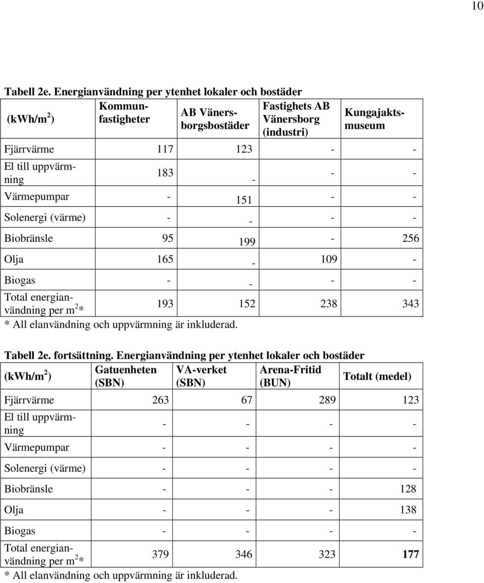 183 - - Värmepumpar - 151 - - Solenergi (värme) - - - - Biobränsle 95 199-256 Olja 165-109 - Biogas - - - - Total energianvändning per m 2 * 193 152 238 343 * All elanvändning och uppvärmning är