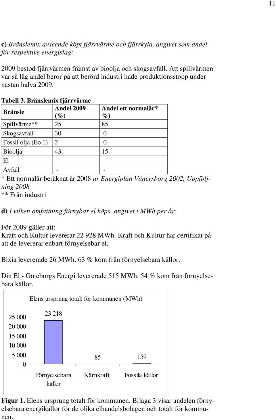 Bränslemix fjärrvärme Bränsle Andel 2009 Andel ett normalår* (%) %) Spillvärme** 25 85 Skogsavfall 30 0 Fossil olja (Eo 1) 2 0 Bioolja 43 15 El - - Avfall - - * Ett normalår beräknat år 2008 ur