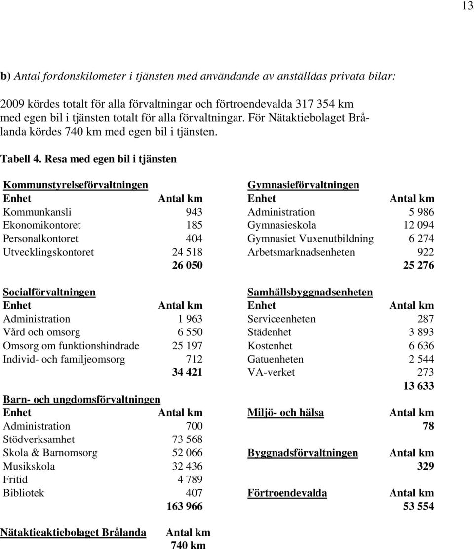 Resa med egen bil i tjänsten Kommunstyrelseförvaltningen Gymnasieförvaltningen Enhet Antal km Enhet Antal km Kommunkansli 943 Administration 5 986 Ekonomikontoret 185 Gymnasieskola 12 094