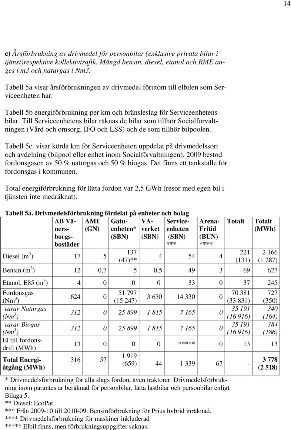 Till Serviceenhetens bilar räknas de bilar som tillhör Socialförvaltningen (Vård och omsorg, IFO och LSS) och de som tillhör bilpoolen. Tabell 5c.