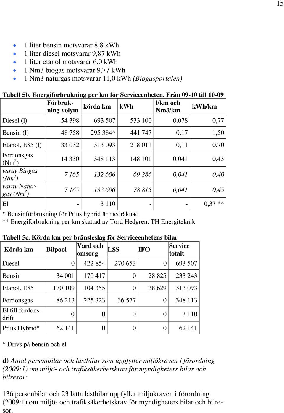 Från 09-10 till 10-09 Förbrukning volym körda km kwh l/km och kwh/km Nm3/km Diesel (l) 54 398 693 507 533 100 0,078 0,77 Bensin (l) 48 758 295 384* 441 747 0,17 1,50 Etanol, E85 (l) 33 032 313 093