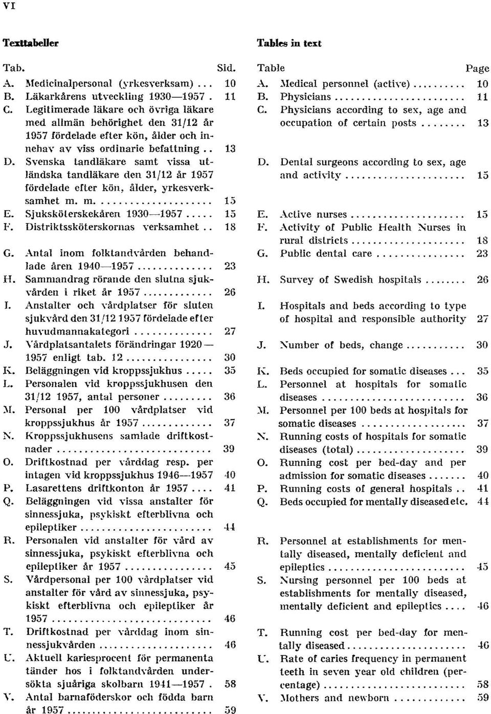 Svenska tandläkare samt vissa utländska tandläkare den 31/12 år 1957 fördelade efter kön, ålder, yrkesverksamhet m. m. 15 E. Sjuksköterskekåren 1930 1957 15 F. Distriktssköterskornas verksamhet 18 G.