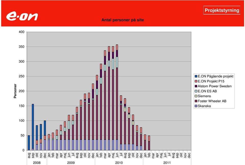 ON ES AB Personer aug sep okt nov dec jan feb mar apr maj jun jul aug sep okt nov dec jan
