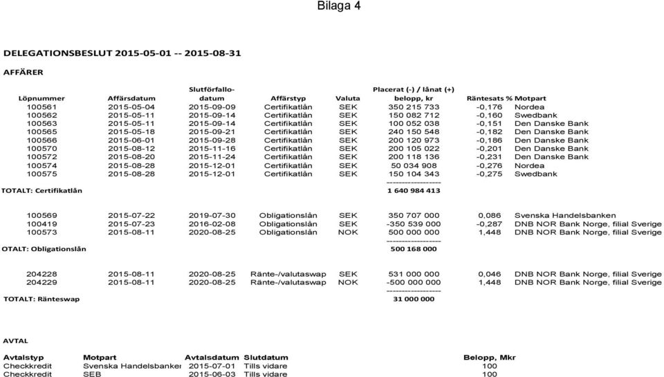 Danske Bank 100565 2015-05-18 2015-09-21 Certifikatlån SEK 240 150 548-0,182 Den Danske Bank 100566 2015-06-01 2015-09-28 Certifikatlån SEK 200 120 973-0,186 Den Danske Bank 100570 2015-08-12