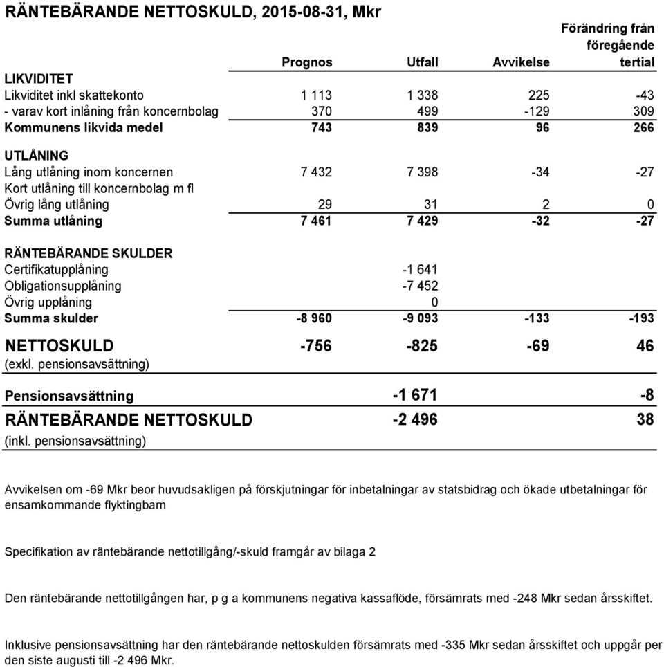 7 429-32 -27 RÄNTEBÄRANDE SKULDER Certifikatupplåning -1 641 Obligationsupplåning -7 452 Övrig upplåning 0 Summa skulder -8 960-9 093-133 -193 NETTOSKULD -756-825 -69 46 (exkl.