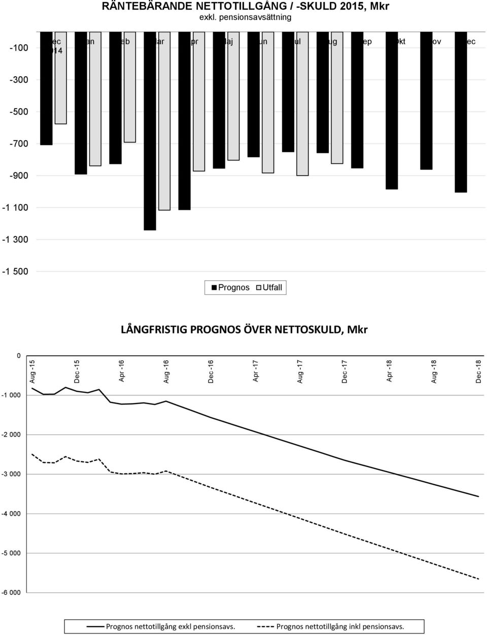 pensionsavsättning -100 Dec 2014 Jan Feb Mar Apr Maj Jun Jul Aug Sep Okt Nov Dec -300-500 -700-900 -1 100-1