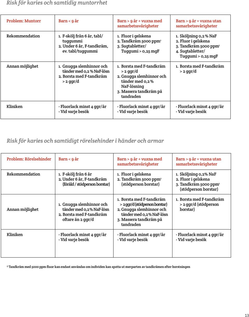 Fluor i gelskena 3. Tandkräm 5000 ppm 1 4. Sugtabletter/ Tuggumi > 0,25 mgf Annan möjlighet 1. Gnugga slemhinnor och tänder med 0,2 % NaF-lösn 2. Borsta med F-tandkräm > 2 ggr/d 1.