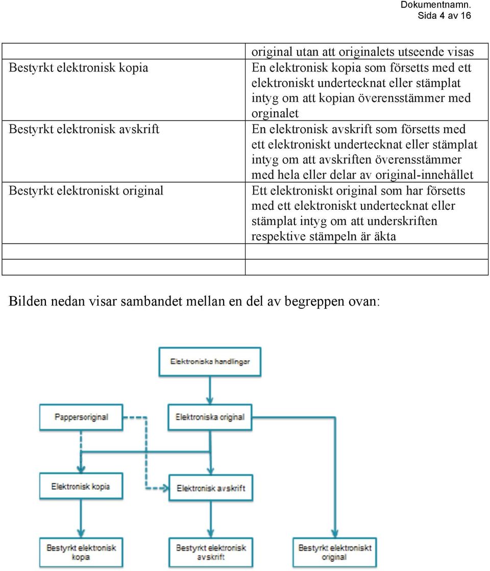 elektroniskt undertecknat eller stämplat intyg om att avskriften överensstämmer med hela eller delar av original-innehållet Ett elektroniskt original som har