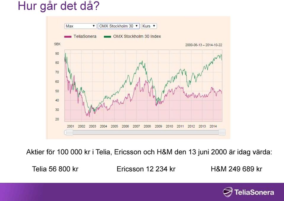 Ericsson och H&M den 13 juni 2000 är