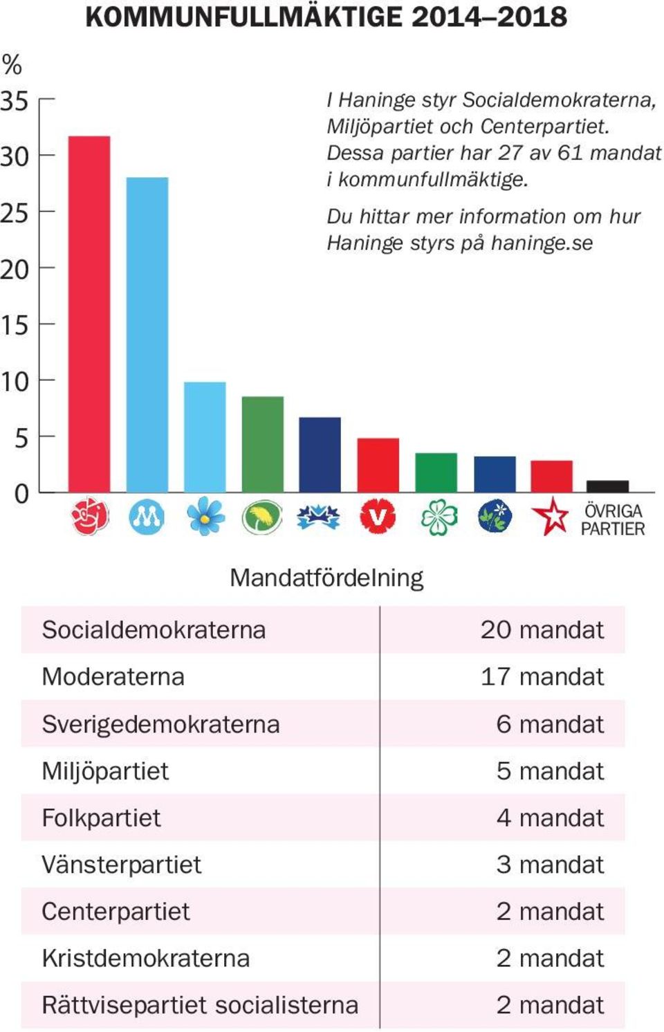 se SD V KD RS ÖVRIGA Övriga C ÖVR PARTIER partier Mandatfördelning Socialdemokraterna Moderaterna Sverigedemokraterna Miljöpartiet