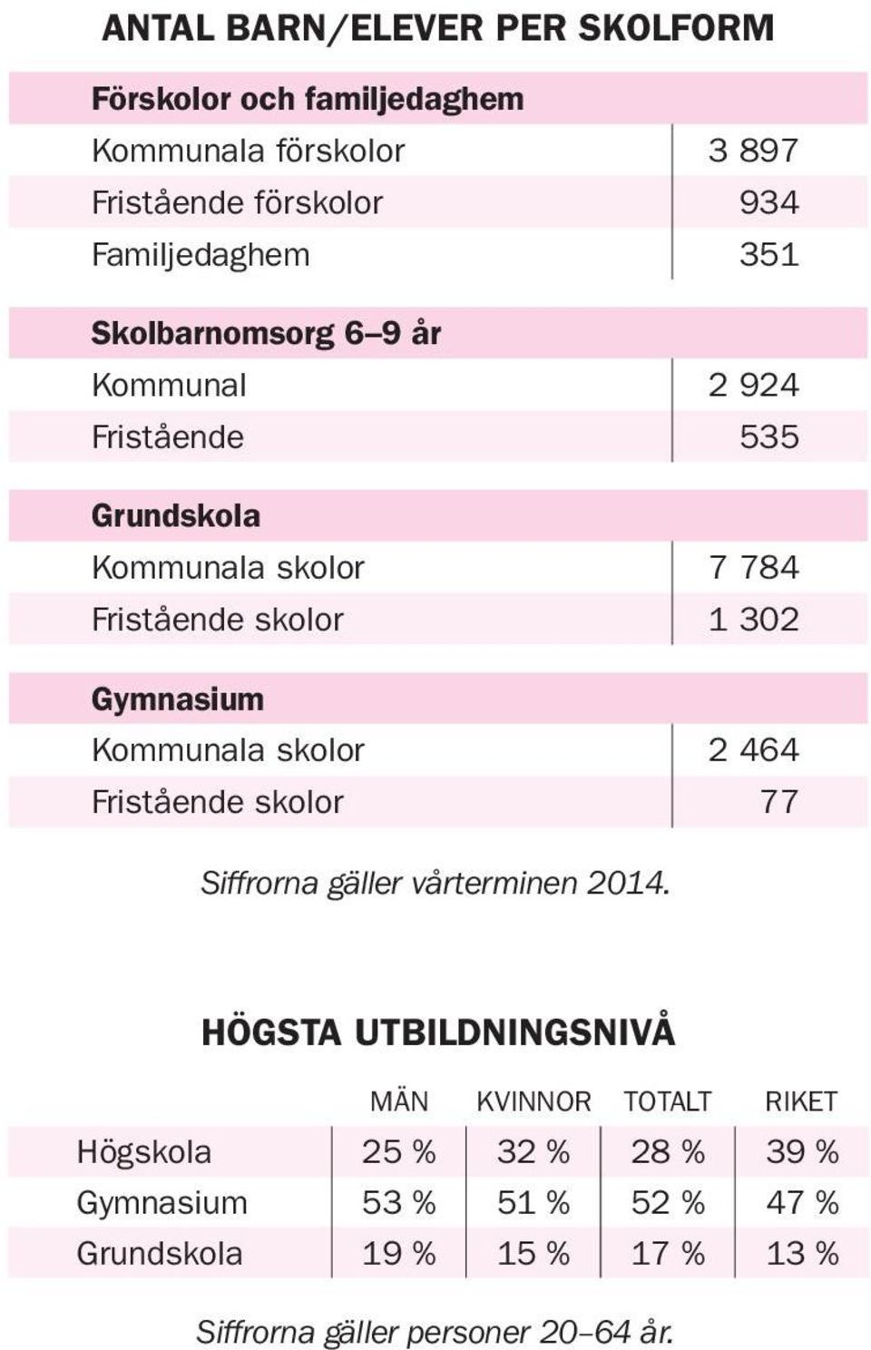 Kommunala skolor 2 464 Fristående skolor 77 Siffrorna gäller vårterminen 2014.
