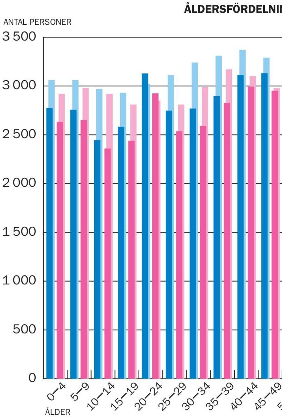 1 500 1 000 500 0 0 4 ÅLDER 5 9