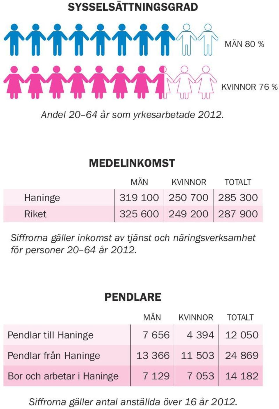 inkomst av tjänst och näringsverksamhet för personer 20 64 år 2012.