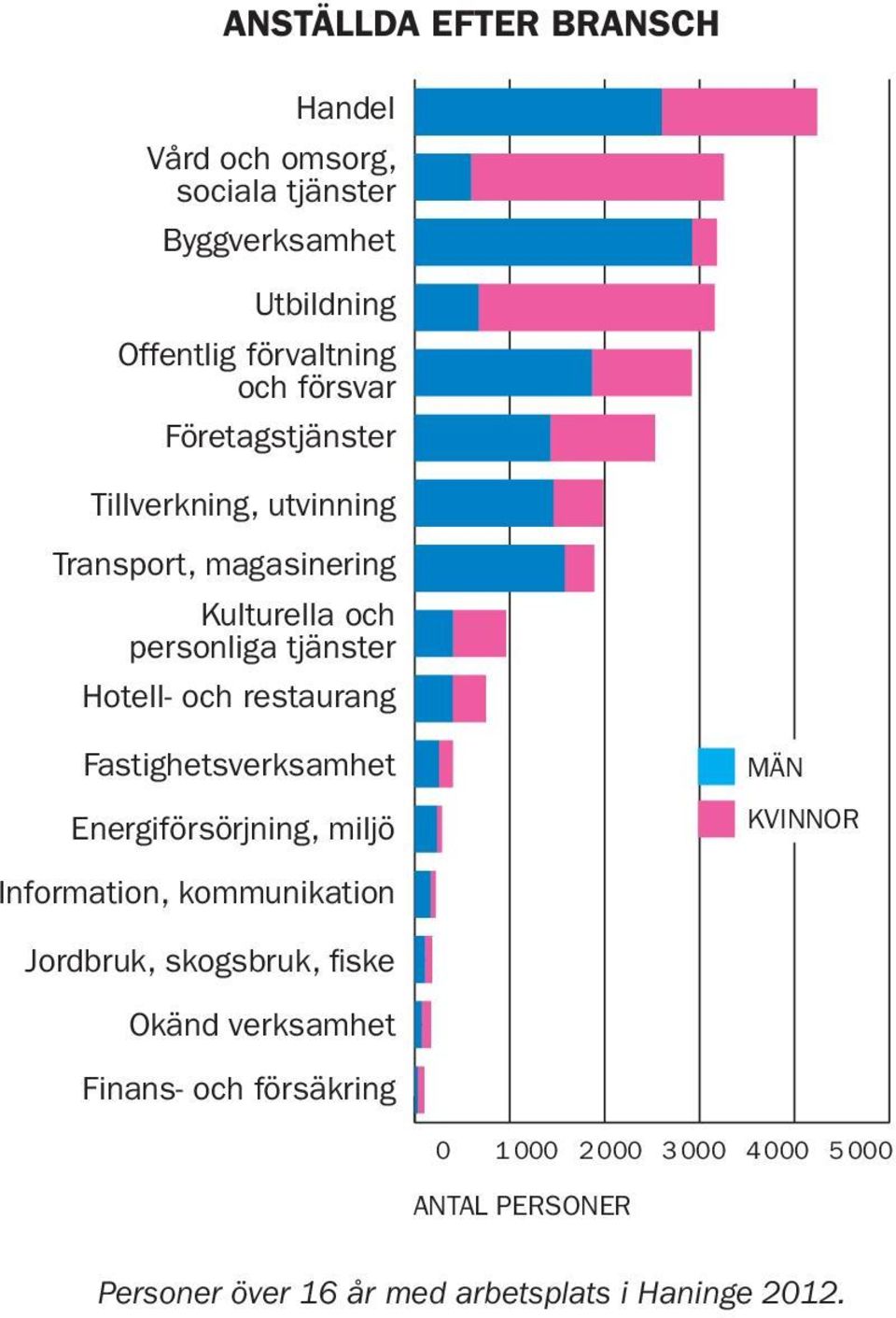 Energiförsörjning; Energiförsörjning, miljöverksamhet miljö Information och Information, kommunikation kommunikation Jordbruk, skogsbruk, och fiske Okänd Okänd