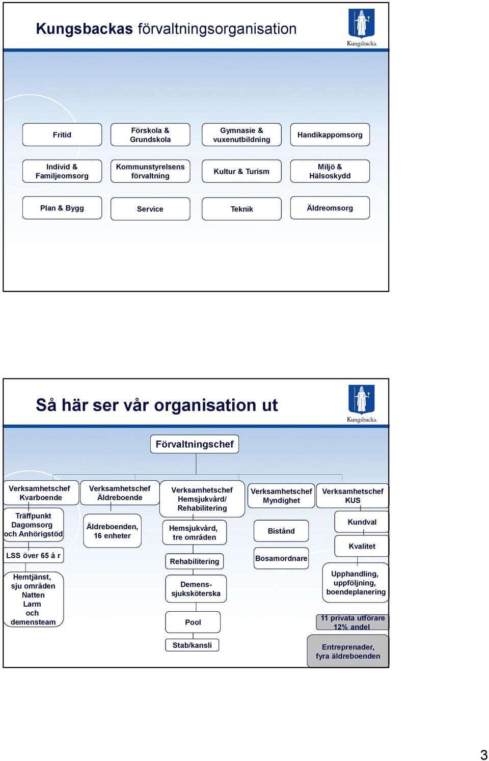 områden Natten Larm och demensteam Verksamhetschef Äldreboende Äldreboenden, 16 enheter Verksamhetschef Hemsjukvård/ Rehabilitering Hemsjukvård, tre områden Rehabilitering Demenssjuksköterska