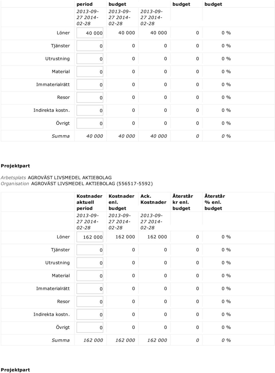 AGROVÄST LIVSMEDEL AKTIEBOLAG (556517-5592) kr % Löner 162