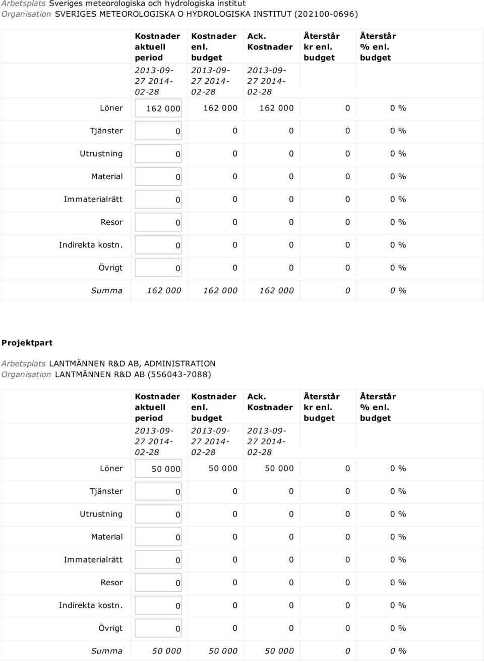 Summa 162 000 162 000 162 000 0 0 % Arbetsplats LANTMÄNNEN R&D AB, ADMINISTRATION