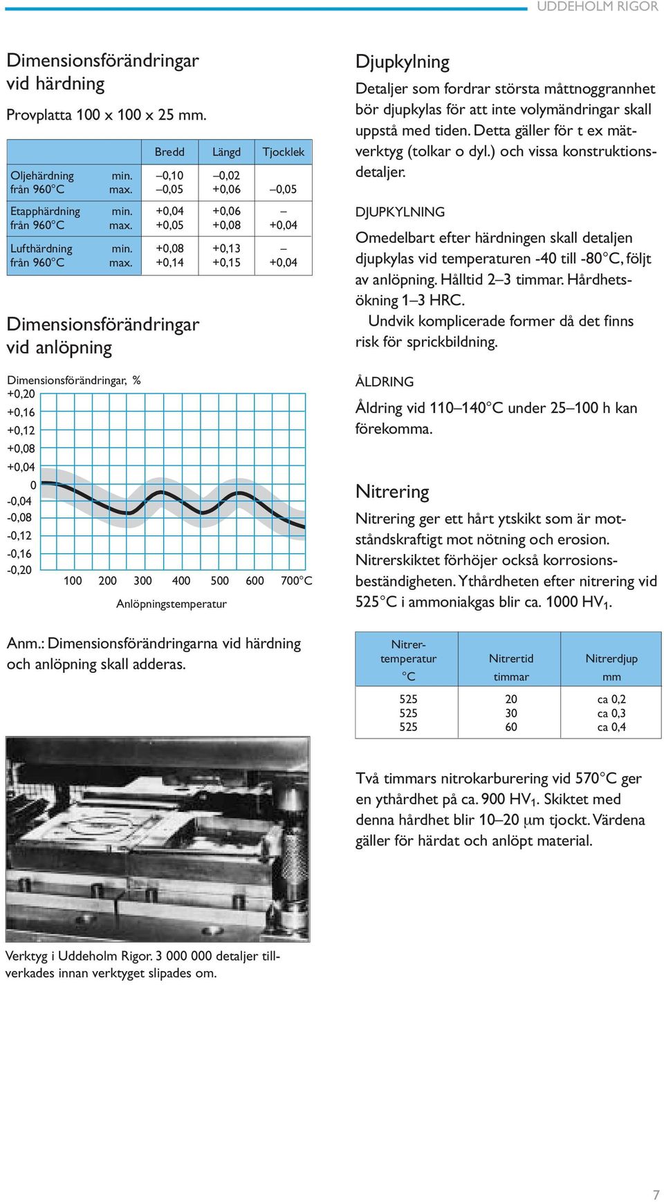 +0,14 +0,15 +0,04 Dimensionsförändringar vid anlöpning Dimensionsförändringar, % +0,20 +0,16 +0,12 +0,08 +0,04 0-0,04-0,08-0,12-0,16-0,20 100 200 300 400 500 600 700 C Anlöpningstemperatur