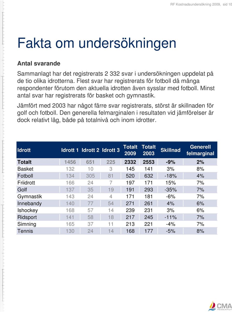 Jämfört med 2003 har något färre svar registrerats, störst är skillnaden för golf och fotboll.