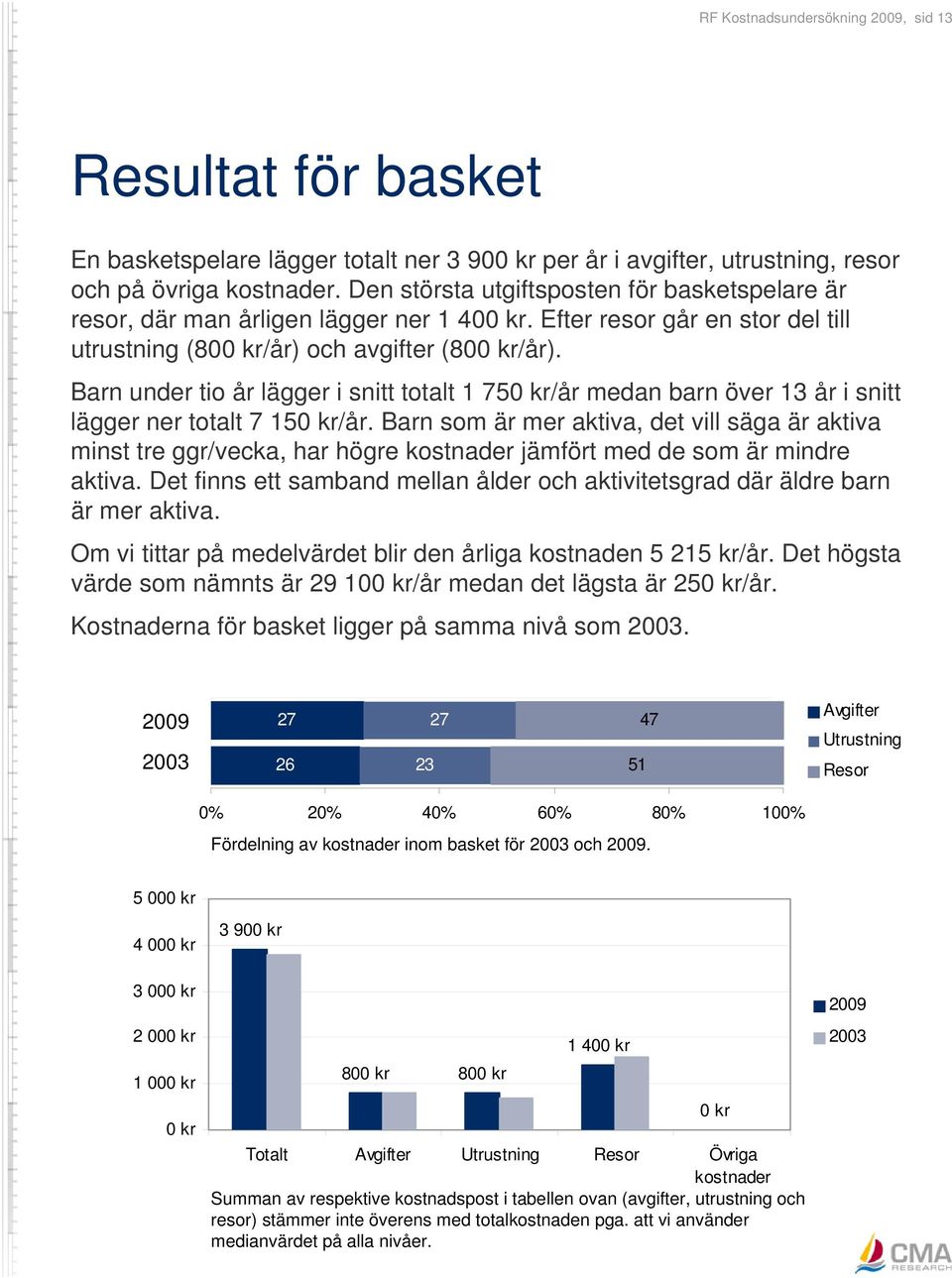 Barn under tio år lägger i snitt totalt 1 750 kr/år medan barn över 13 år i snitt lägger ner totalt 7 150 kr/år.
