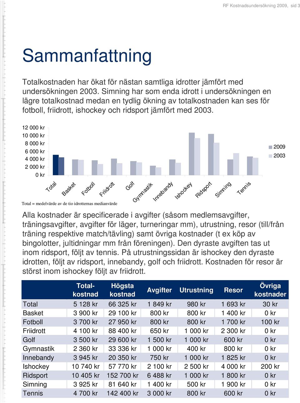 12 000 kr 10 000 kr 8 000 kr 6 000 kr 4 000 kr 2 000 kr 0 kr 2009 2003 Total Basket Fotboll Friidrott Total = medelvärde av de tio idrotternas medianvärde Golf Gymnastik Innebandy Ishockey Ridsport