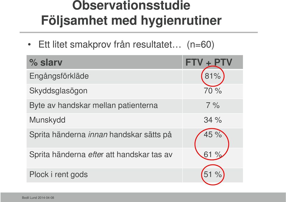 Byte av handskar mellan patienterna 7 % Munskydd 34 % Sprita händerna innan