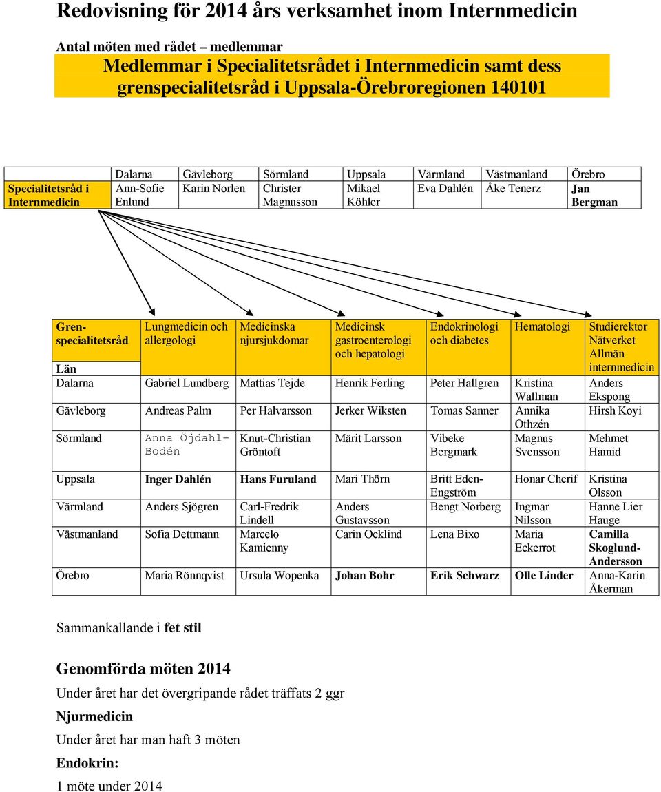 Grenspecialitetsråd Lungmedicin och allergologi Medicinska njursjukdomar Medicinsk gastroenterologi och hepatologi Endokrinologi och diabetes Hematologi Län Dalarna Gabriel Lundberg Mattias Tejde