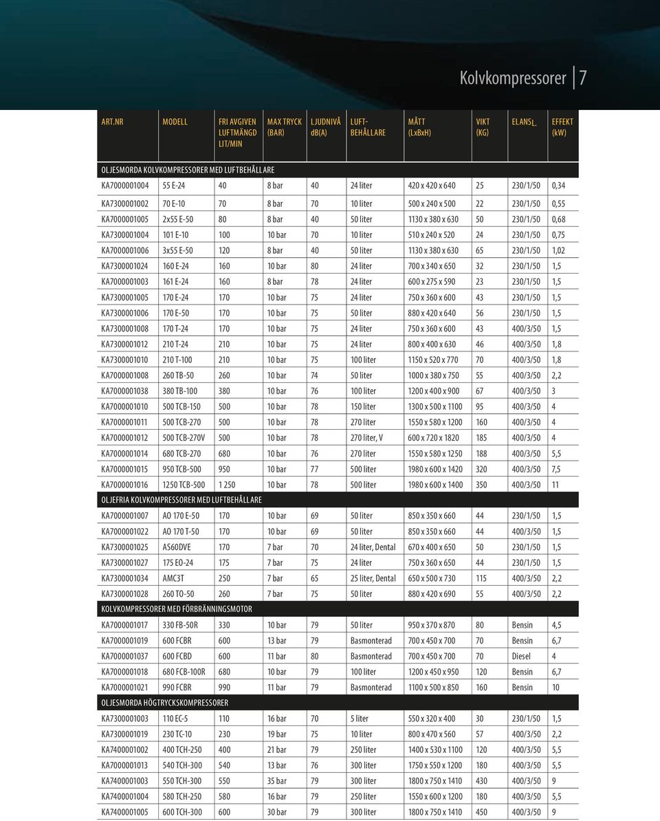 230/1/50 0,55 KA7000001005 2x55 E-50 80 8 bar 40 50 liter 1130 x 380 x 630 50 230/1/50 0,68 KA7300001004 101 E-10 100 10 bar 70 10 liter 510 x 240 x 520 24 230/1/50 0,75 KA7000001006 3x55 E-50 120 8
