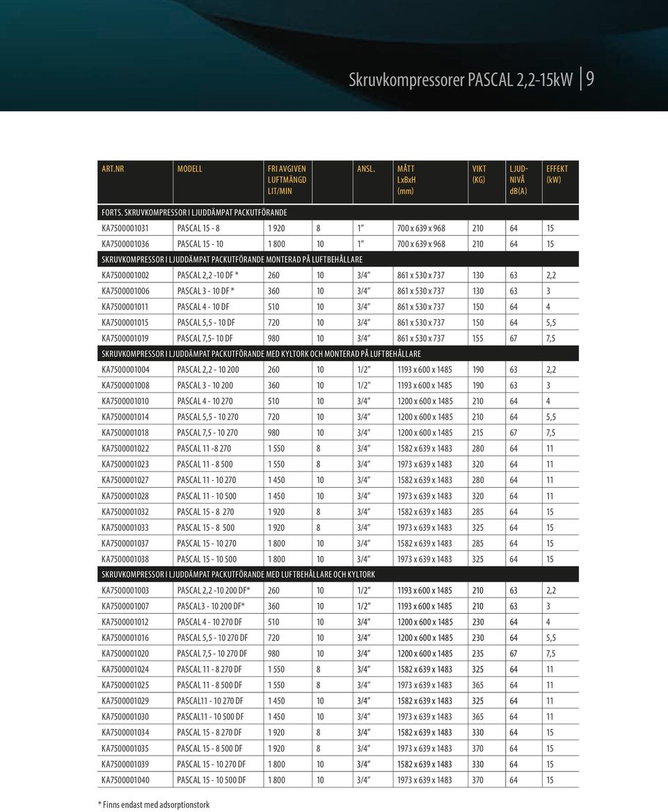 PACKUTFÖRANDE monterad på luftbehållare KA7500001002 PASCAL 2,2-10 DF * 260 10 3/4 861 x 530 x 737 130 63 2,2 KA7500001006 PASCAL 3-10 DF * 360 10 3/4 861 x 530 x 737 130 63 3 KA7500001011 PASCAL