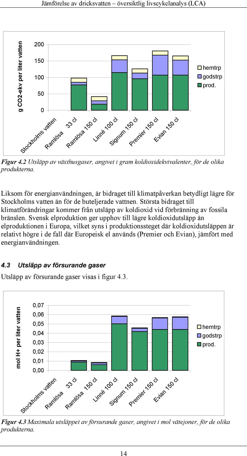 Liksom för energianvändningen, är bidraget till klimatpåverkan betydligt lägre för Stockholms vatten än för de buteljerade vattnen.