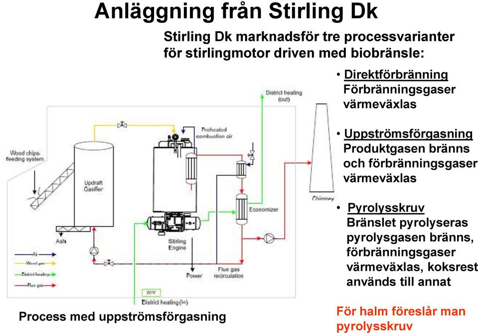 förbränningsgaser värmeväxlas Pyrolysskruv Bränslet pyrolyseras pyrolysgasen bränns, förbränningsgaser