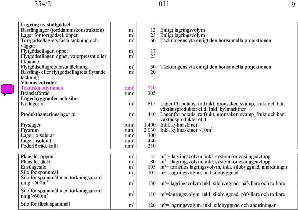 Täckningens yta enligt den horisontella projektionen Bassäng- eller flytgödsellagrets flytande m 2 20 täckning Värmecentraler Tekniska utrymmen 710 Bränsleförråd 305 Lagerbyggnader och silor Kyllager