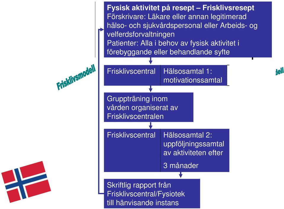 eller behandlande syfte Frisklivscentral Hälsosamtal 1: motivationssamtal Fysiotek Egen aktivitet Gruppträning inom vården organiserat av Frisklivscentralen Träning i