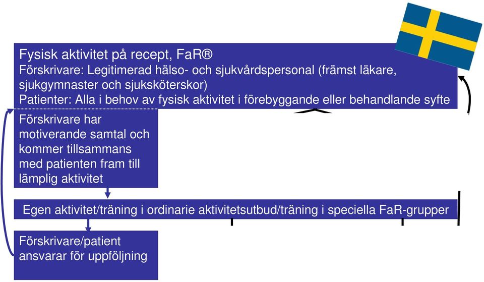 Motivationssamtal & hjälp att hitta lämplig aktivitet FaR-lots utanför vården Egen aktivitet/träning i ordinarie aktivitetsutbud/träning i speciella FaR-grupper