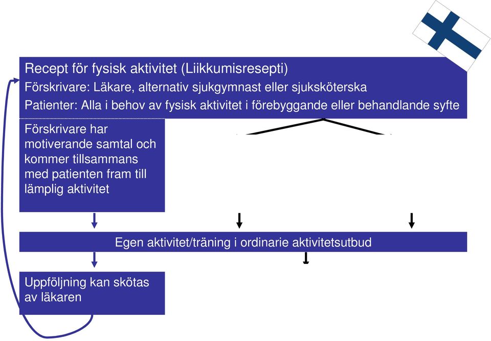 lämplig aktivitet Lots inom vården/ Fysiotek Sjukgymnast Hjälp att hitta lämplig aktivitet, träningsprogram Lots utanför vården