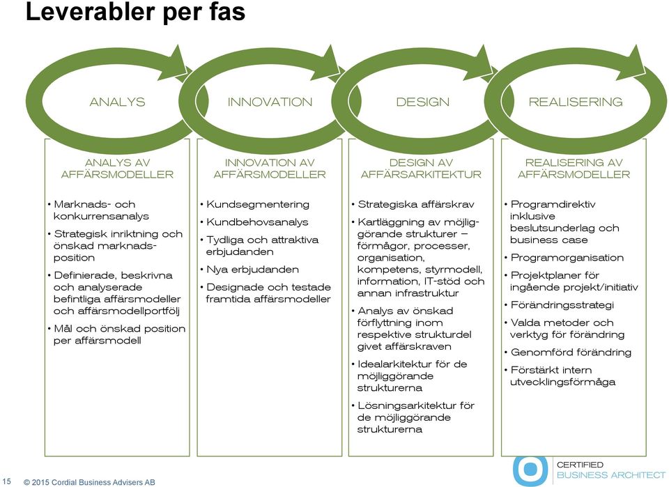 erbjudanden Nya erbjudanden Designade och testade framtida Strategiska affärskrav Kartläggning av möjliggörande strukturer förmågor, processer, organisation, kompetens, styrmodell, information,