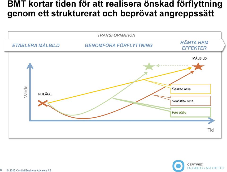 TRANSFORMATION GENOMFÖRA FÖRFLYTTNING HÄMTA HEM EFFEKTER