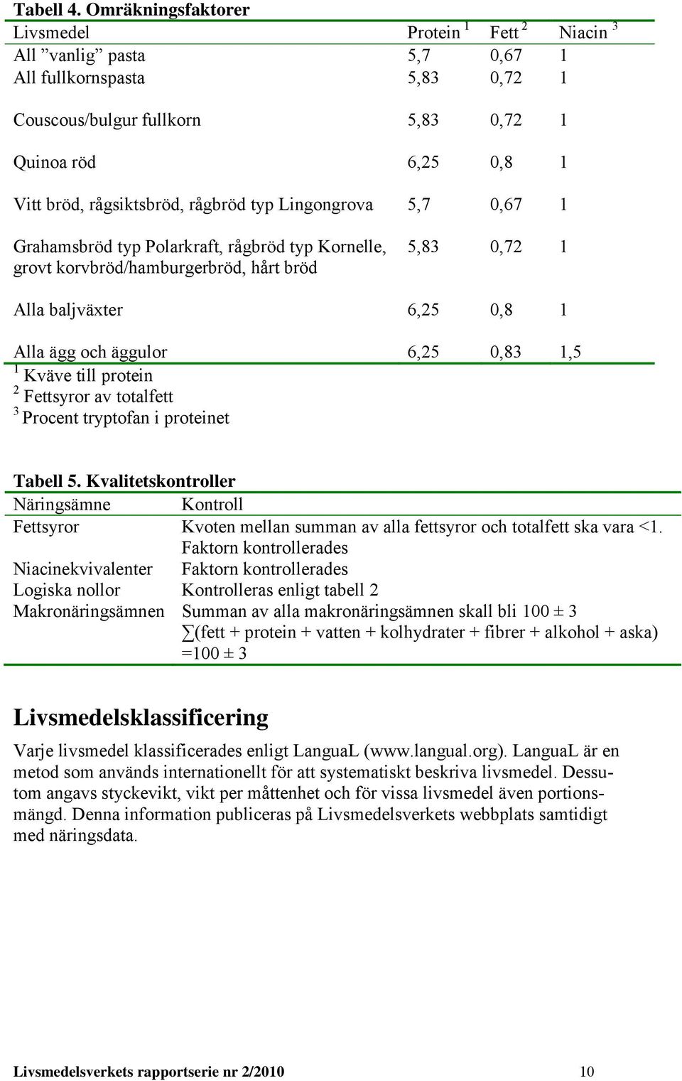råbröd typ Linonrova 5,7 0,67 1 Grahamsbröd typ Polarkraft, råbröd typ Kornelle, 5,83 0,72 1 rovt korvbröd/hamburerbröd, hårt bröd Alla baljväxter 6,25 0,8 1 Alla ä och äulor 6,25 0,83 1,5 1 Kväve