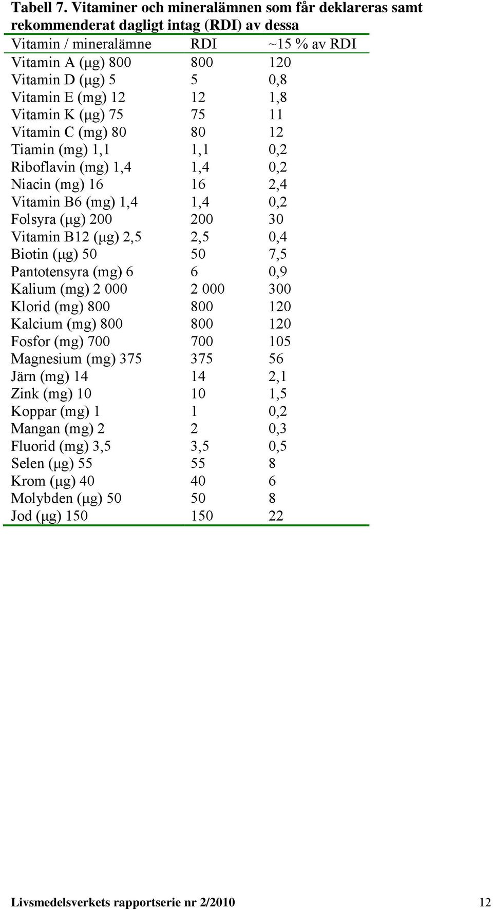 1,8 Vitamin K (μ) 75 75 11 Vitamin C (m) 80 80 12 Tiamin (m) 1,1 1,1 0,2 Riboflavin (m) 1,4 1,4 0,2 Niacin (m) 16 16 2,4 Vitamin B6 (m) 1,4 1,4 0,2 Folsyra (μ) 200 200 30 Vitamin B12 (μ) 2,5 2,5