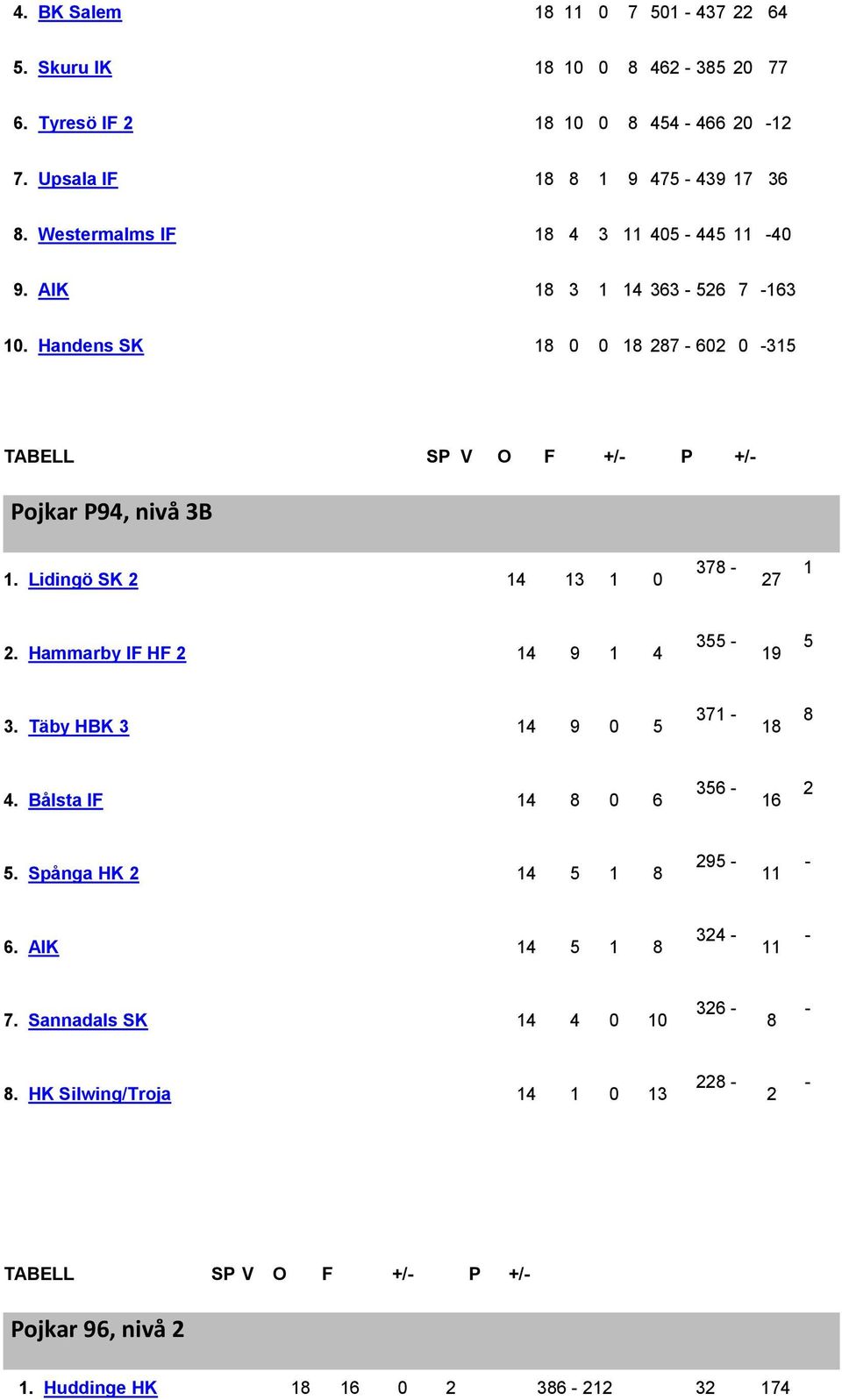 Lidingö SK 2 14 13 1 0 378-27 1 2. Hammarby IF HF 2 14 9 1 4 355-19 5 3. Täby HBK 3 14 9 0 5 371-18 8 4. Bålsta IF 14 8 0 6 356-16 2 5.