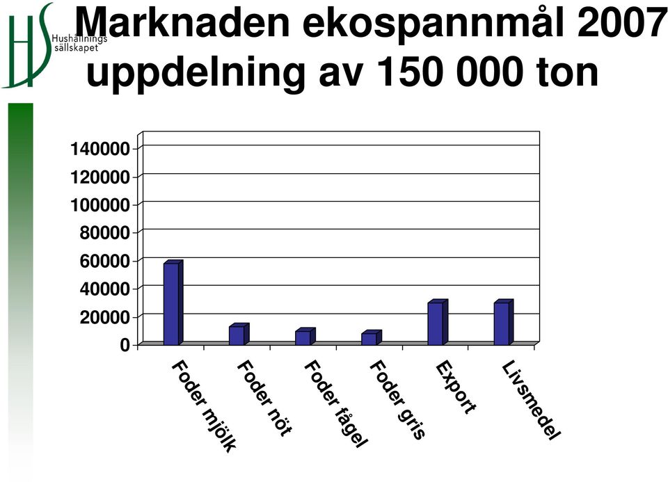 60000 40000 20000 0 Livsmedel Export