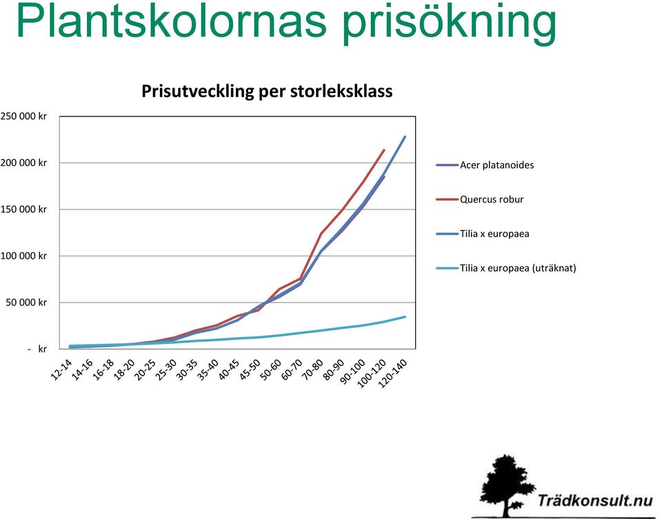 platanoides 150 000 kr Quercus robur Tilia x