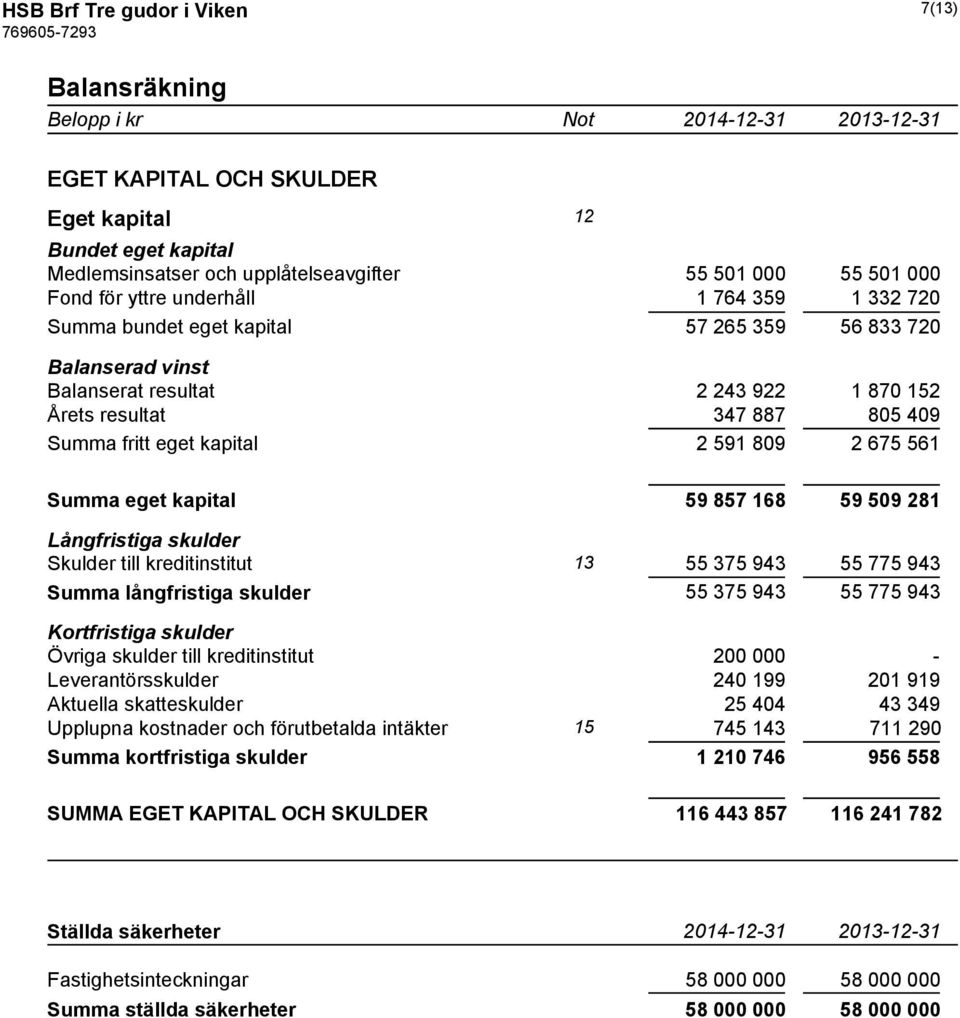 809 2 675 561 Summa eget kapital 59 857 168 59 509 281 Långfristiga skulder Skulder till kreditinstitut 13 55 375 943 55 775 943 Summa långfristiga skulder 55 375 943 55 775 943 Kortfristiga skulder