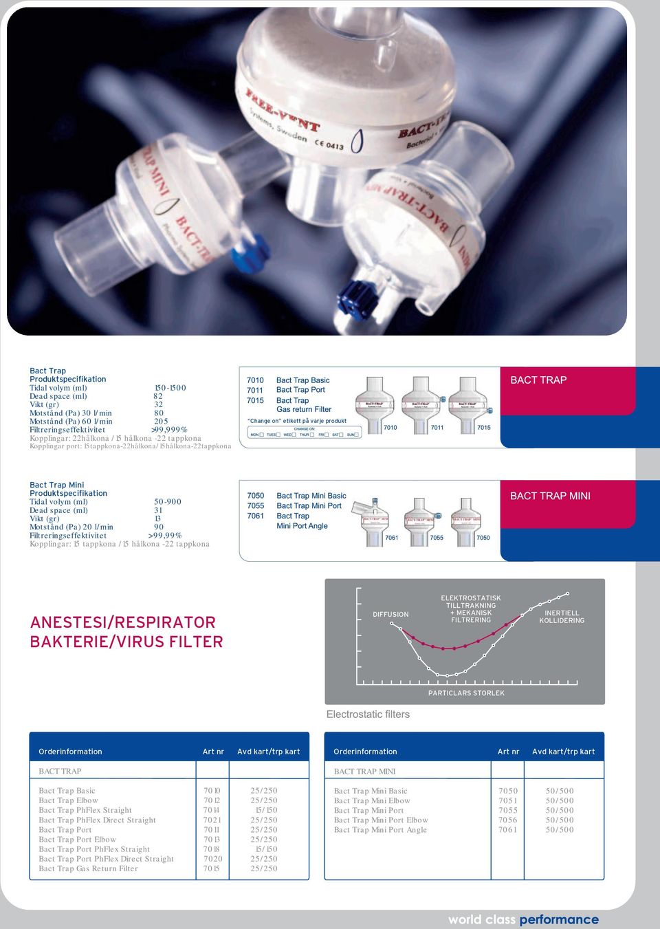 Filtreringseffektivitet > 99,99% Kopplingar: 15 tappkona /15 hålkona -22 tappkona ANESTESI/RESPIRATOR BAKTERIE/VIRUS FILTER EFFEKTIVITET DIFFUSION ELEKTROSTATISK TILLTRAKNING + MEKANISK FILTRERING