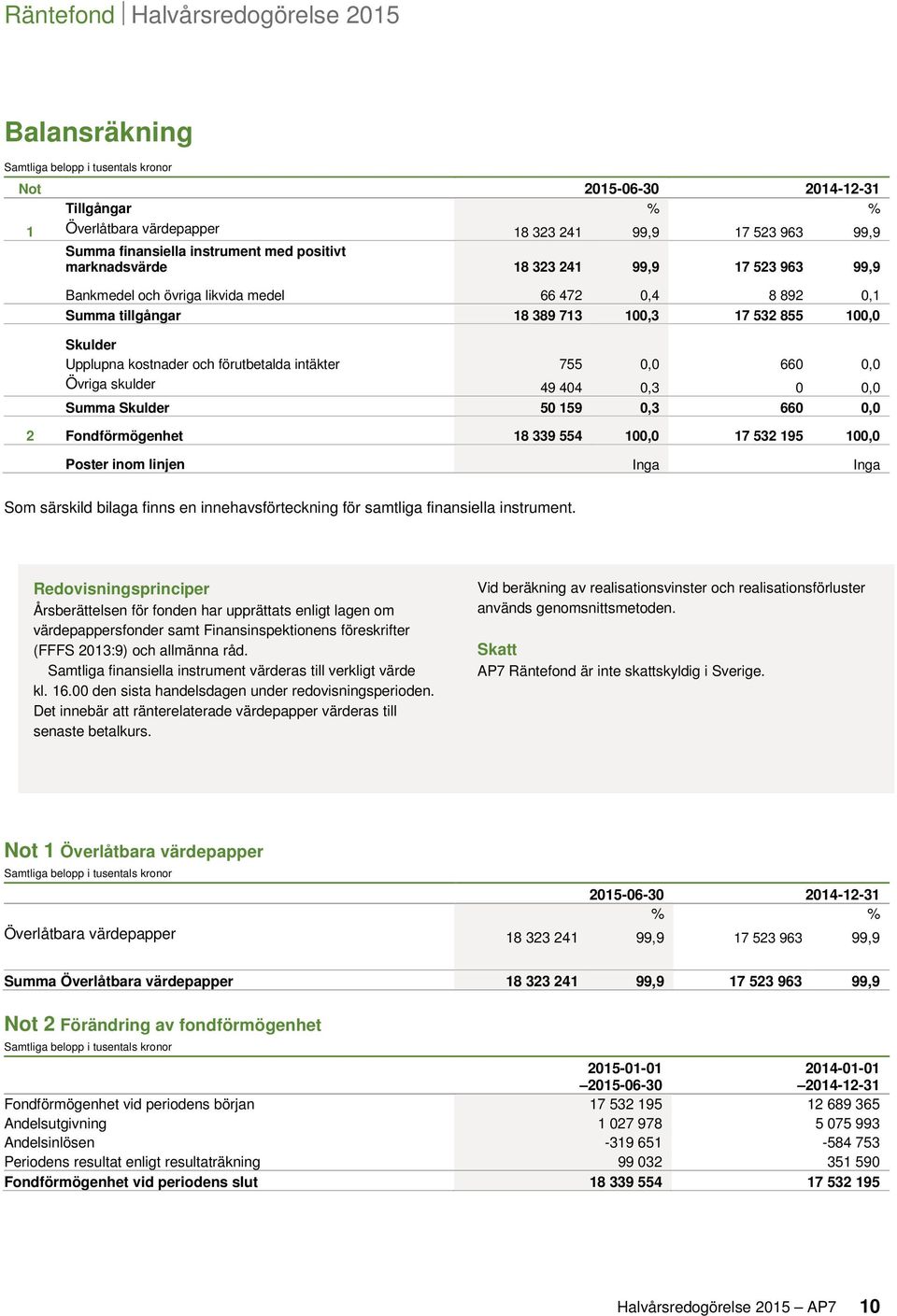 intäkter 755 0,0 660 0,0 Övriga skulder 49 404 0,3 0 0,0 Summa Skulder 50 159 0,3 660 0,0 2 Fondförmögenhet 18 339 554 100,0 17 532 195 100,0 Poster inom linjen Inga Inga Som särskild bilaga finns en