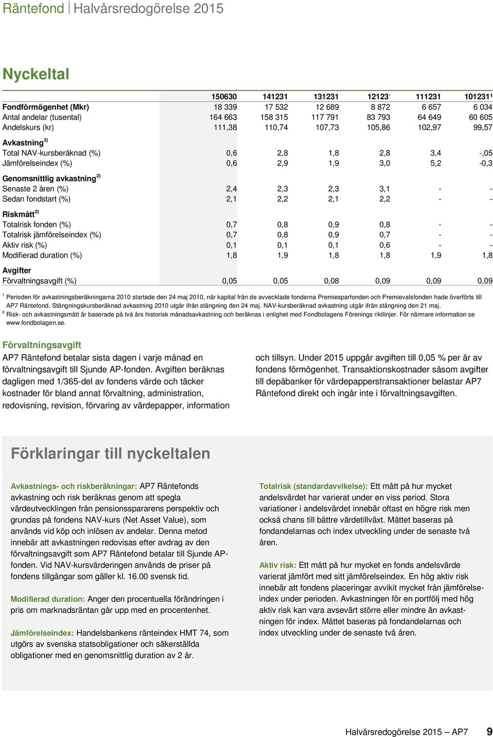 avkastning 2) Senaste 2 åren (%) 2,4 2,3 2,3 3,1 - - Sedan fondstart (%) 2,1 2,2 2,1 2,2 - - Riskmått 2) Totalrisk fonden (%) 0,7 0,8 0,9 0,8 - - Totalrisk jämförelseindex (%) 0,7 0,8 0,9 0,7 - -